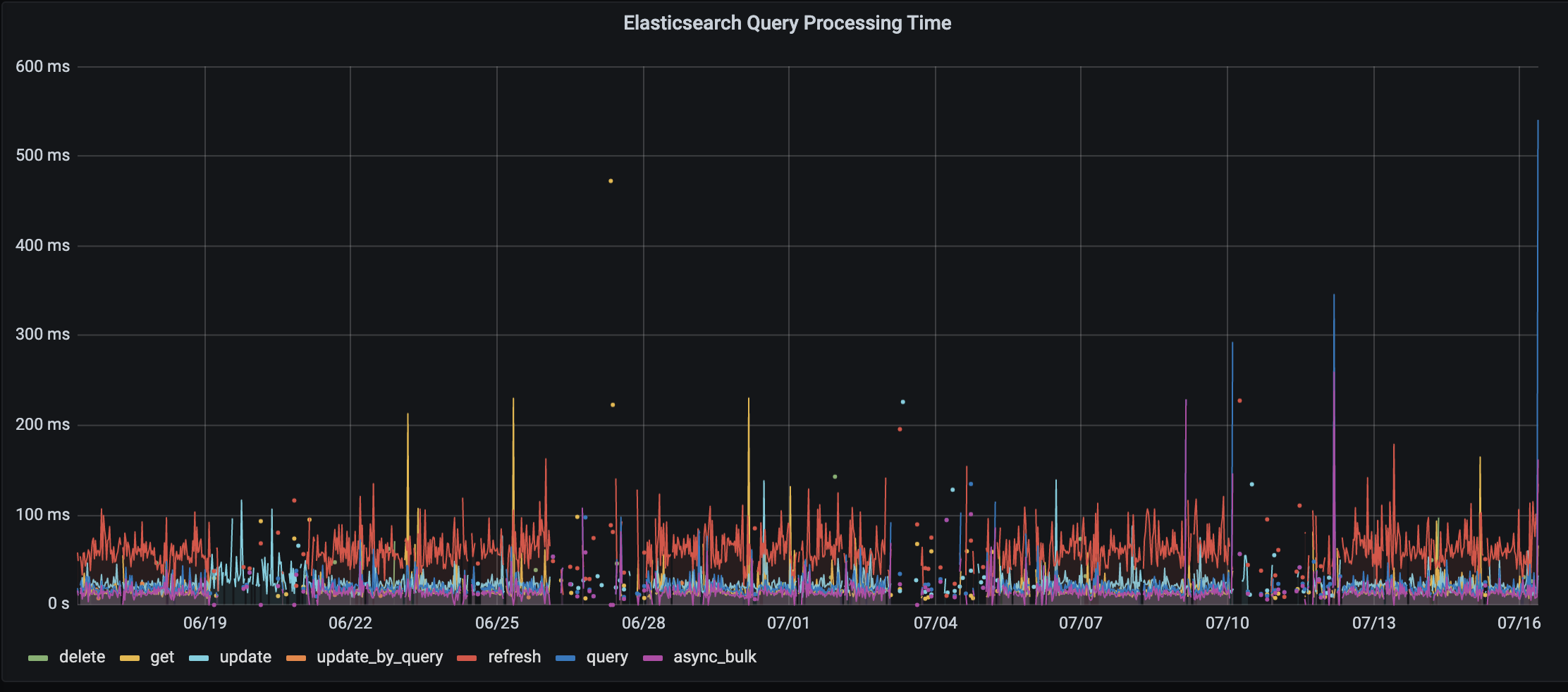 Elasticsearch query time